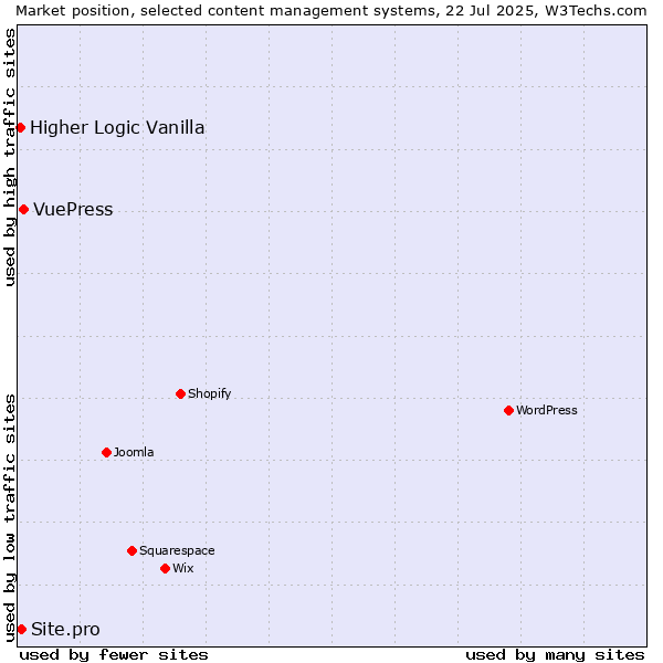 Market position of VuePress vs. Site.pro vs. Higher Logic Vanilla