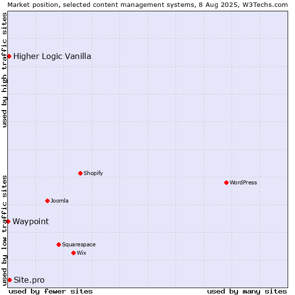 Market position of Site.pro vs. Higher Logic Vanilla vs. Waypoint