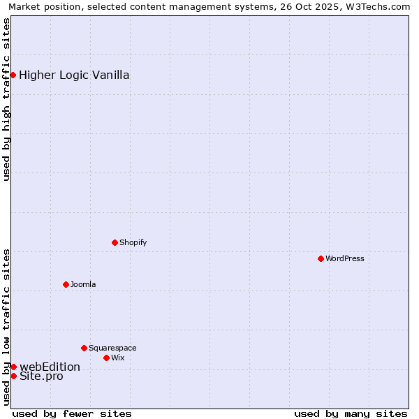 Market position of webEdition vs. Site.pro vs. Higher Logic Vanilla