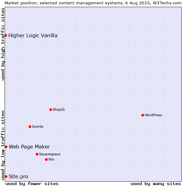 Market position of Web Page Maker vs. Site.pro vs. Higher Logic Vanilla