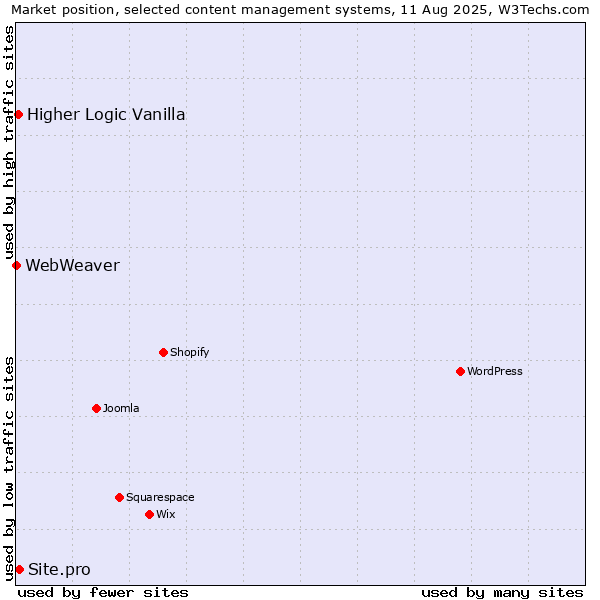 Market position of Site.pro vs. Higher Logic Vanilla vs. WebWeaver