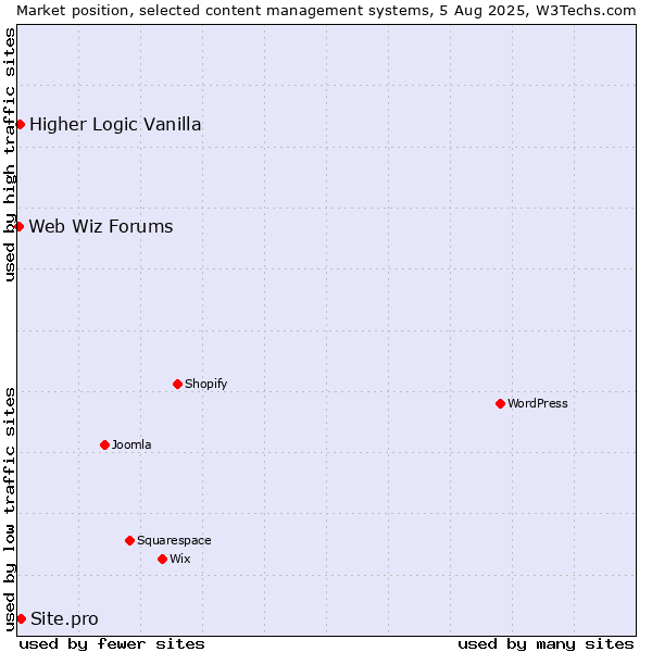Market position of Site.pro vs. Higher Logic Vanilla vs. Web Wiz Forums