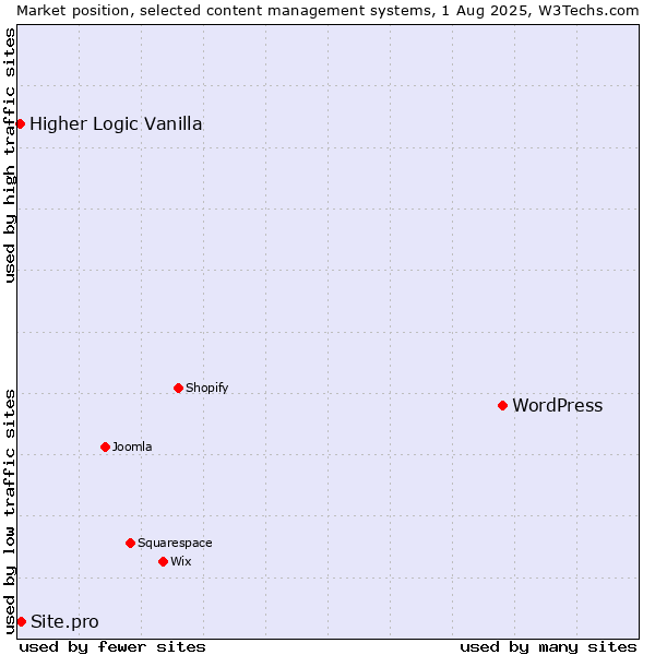 Market position of WordPress vs. Site.pro vs. Higher Logic Vanilla