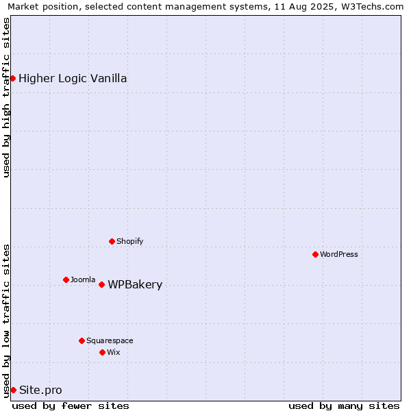 Market position of WPBakery vs. Site.pro vs. Higher Logic Vanilla