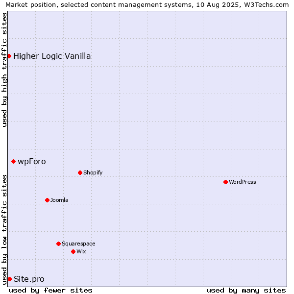 Market position of wpForo vs. Site.pro vs. Higher Logic Vanilla