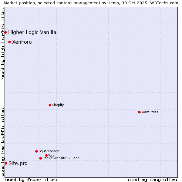 Market position of XenForo vs. Site.pro vs. Higher Logic Vanilla
