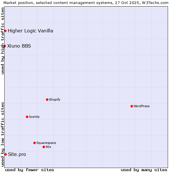 Market position of Site.pro vs. Higher Logic Vanilla vs. Xiuno BBS