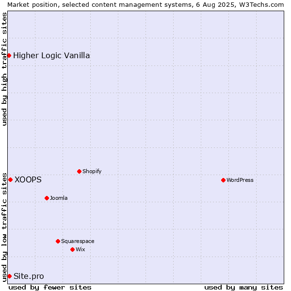 Market position of XOOPS vs. Site.pro vs. Higher Logic Vanilla