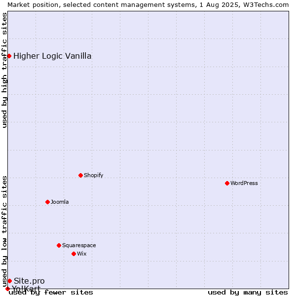 Market position of Site.pro vs. Higher Logic Vanilla vs. Yo!Kart