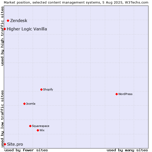 Market position of Zendesk vs. Site.pro vs. Higher Logic Vanilla