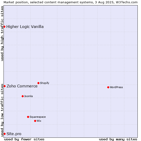 Market position of Zoho Commerce vs. Site.pro vs. Higher Logic Vanilla