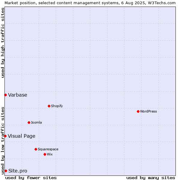 Market position of Site.pro vs. Varbase vs. Visual Page