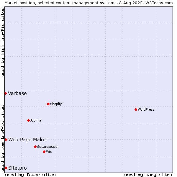 Market position of Web Page Maker vs. Site.pro vs. Varbase