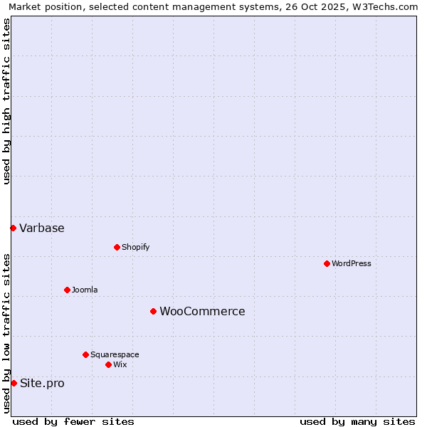 Market position of WooCommerce vs. Site.pro vs. Varbase