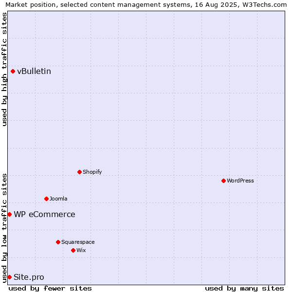 Market position of vBulletin vs. WP eCommerce vs. Site.pro