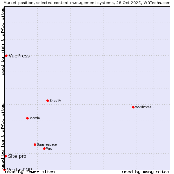 Market position of VuePress vs. Site.pro vs. VentasPOP