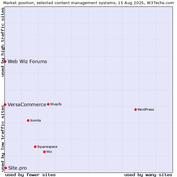 Market position of Site.pro vs. Web Wiz Forums vs. VersaCommerce