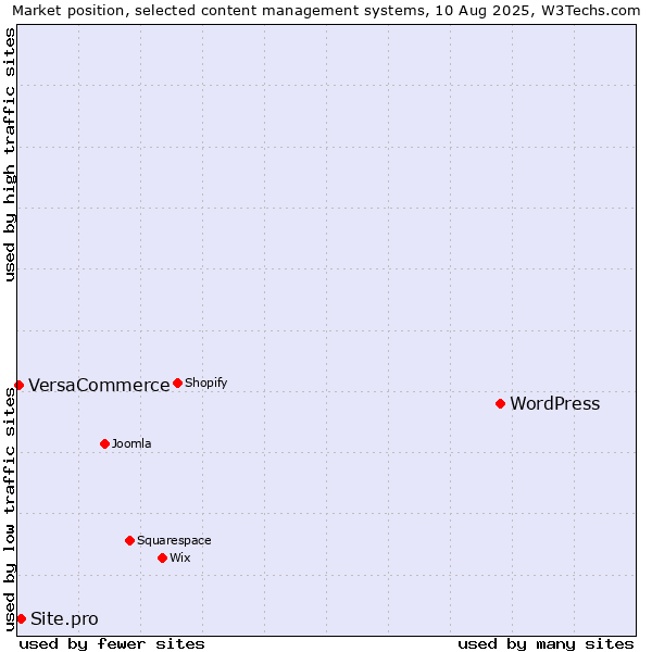 Market position of WordPress vs. Site.pro vs. VersaCommerce