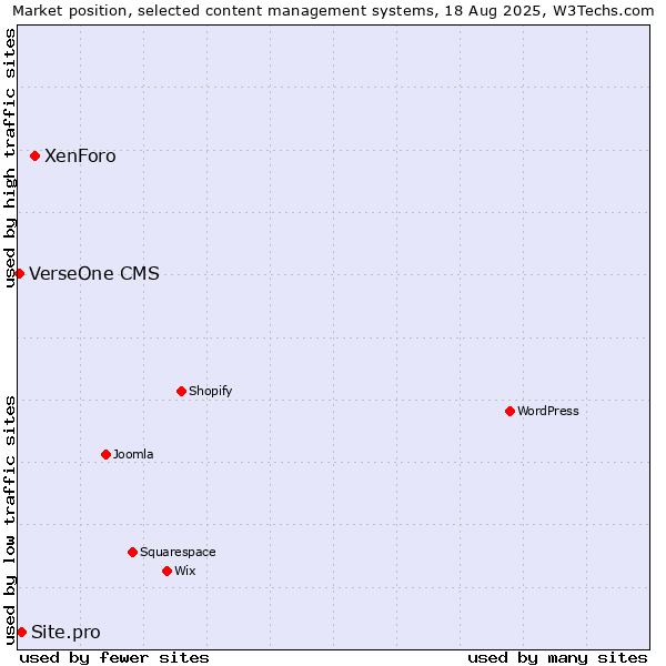Market position of XenForo vs. Site.pro vs. VerseOne CMS