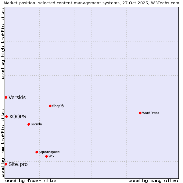 Market position of XOOPS vs. Verskis vs. Site.pro