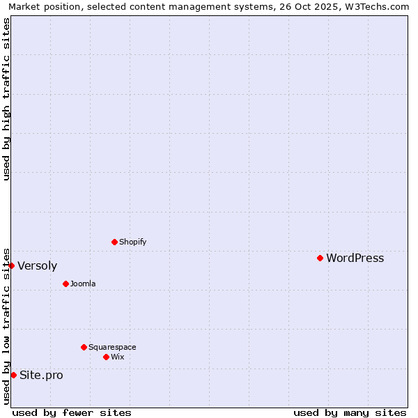 Market position of WordPress vs. Site.pro vs. Versoly