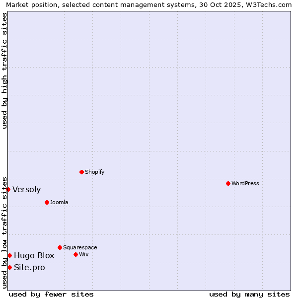 Market position of Hugo Blox vs. Site.pro vs. Versoly