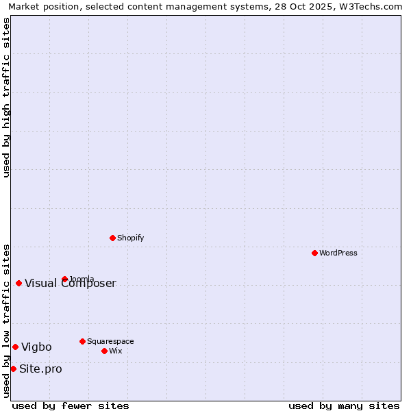 Market position of Visual Composer vs. Vigbo vs. Site.pro