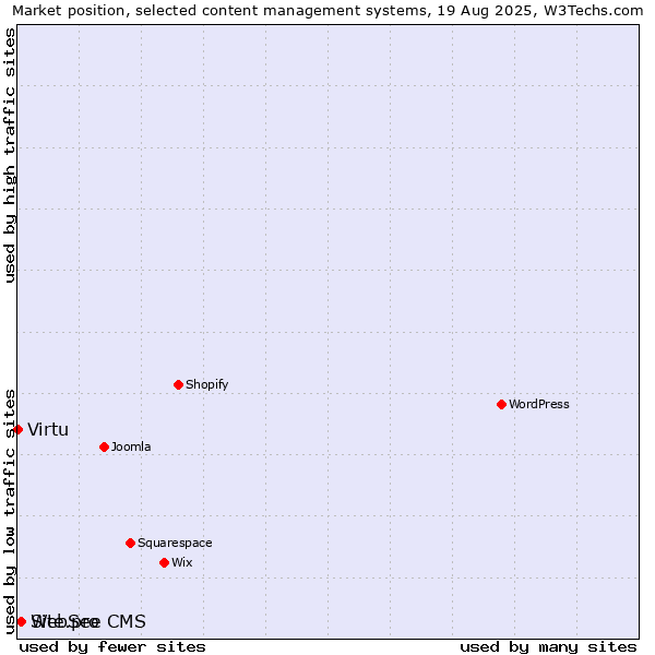 Market position of Site.pro vs. WebSee CMS vs. Virtu