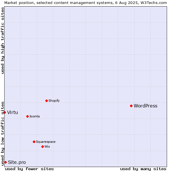Market position of WordPress vs. Site.pro vs. Virtu