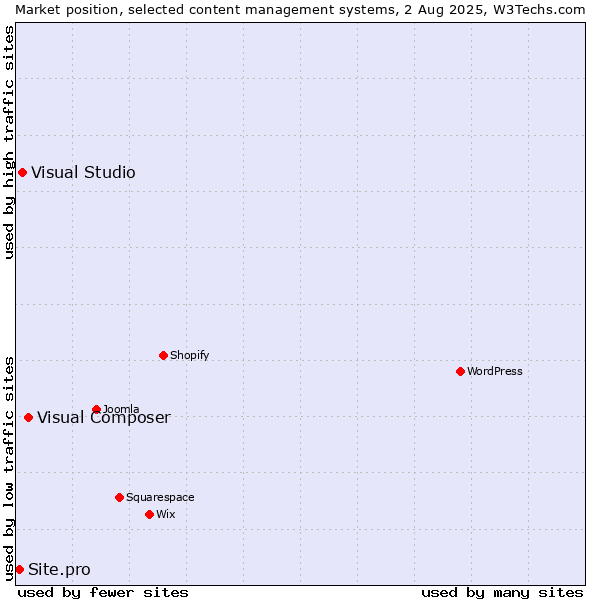 Market position of Visual Composer vs. Visual Studio vs. Site.pro
