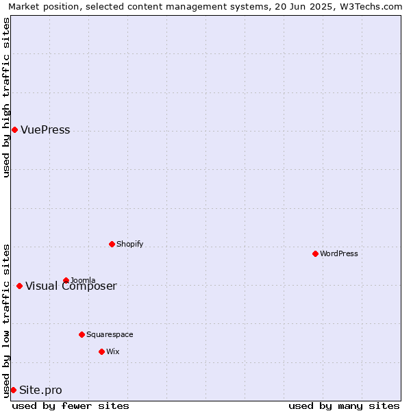 Market position of Visual Composer vs. VuePress vs. Site.pro