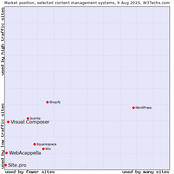 Market position of Visual Composer vs. WebAcappella vs. Site.pro