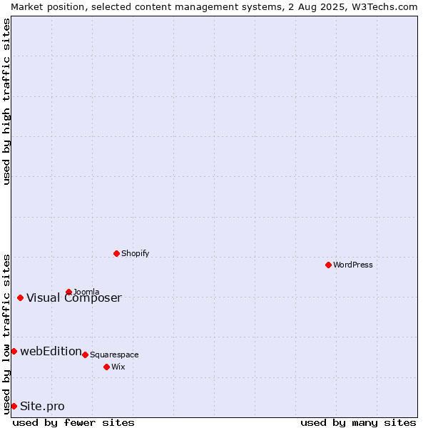 Market position of Visual Composer vs. webEdition vs. Site.pro