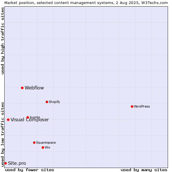 Market position of Webflow vs. Visual Composer vs. Site.pro