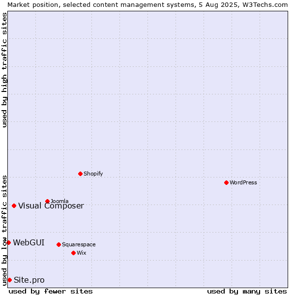 Market position of Visual Composer vs. Site.pro vs. WebGUI