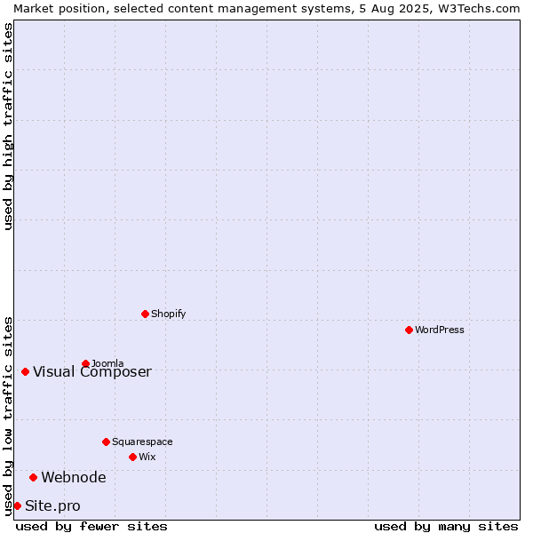 Market position of Webnode vs. Visual Composer vs. Site.pro