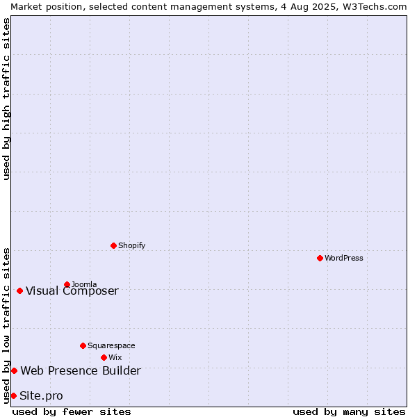 Market position of Visual Composer vs. Web Presence Builder vs. Site.pro