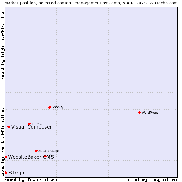 Market position of Visual Composer vs. Site.pro vs. WebsiteBaker CMS