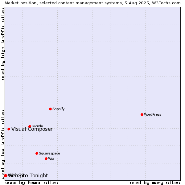 Market position of Visual Composer vs. Site.pro vs. WebSite Tonight