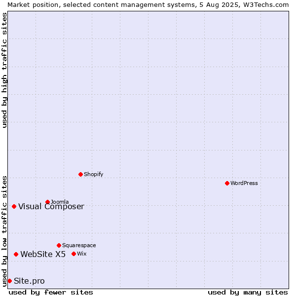 Market position of WebSite X5 vs. Visual Composer vs. Site.pro