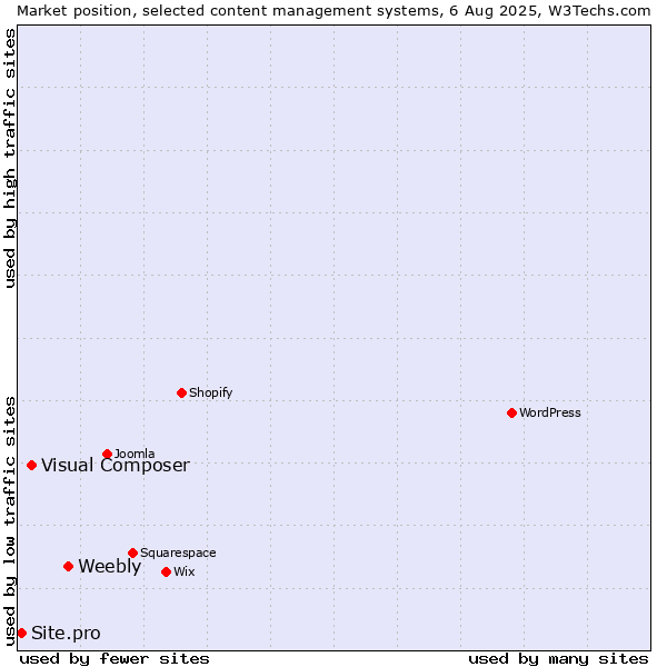 Market position of Weebly vs. Visual Composer vs. Site.pro