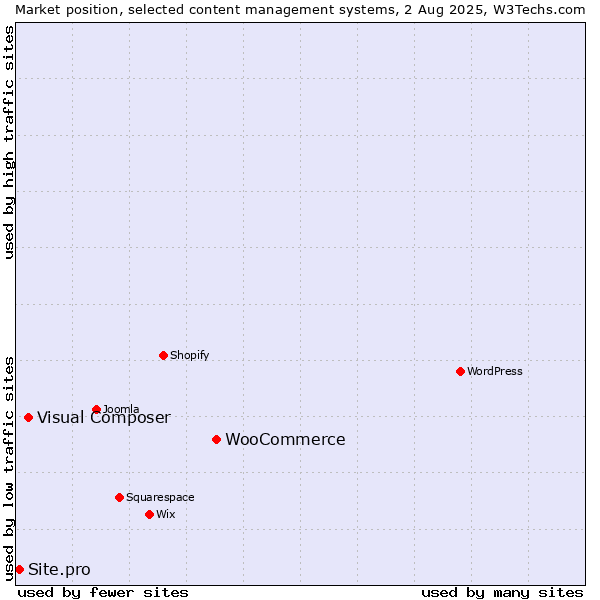 Market position of WooCommerce vs. Visual Composer vs. Site.pro