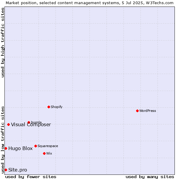 Market position of Visual Composer vs. Hugo Blox vs. Site.pro