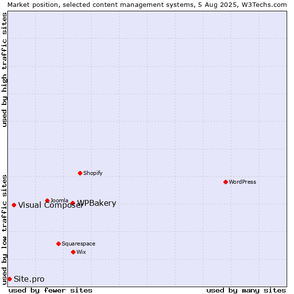 Market position of WPBakery vs. Visual Composer vs. Site.pro