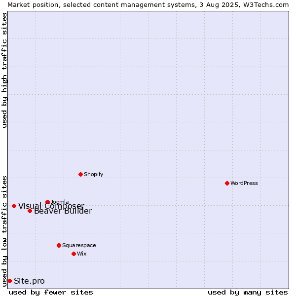 Market position of Beaver Builder vs. Visual Composer vs. Site.pro