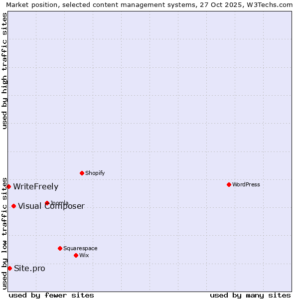 Market position of Visual Composer vs. Site.pro vs. WriteFreely