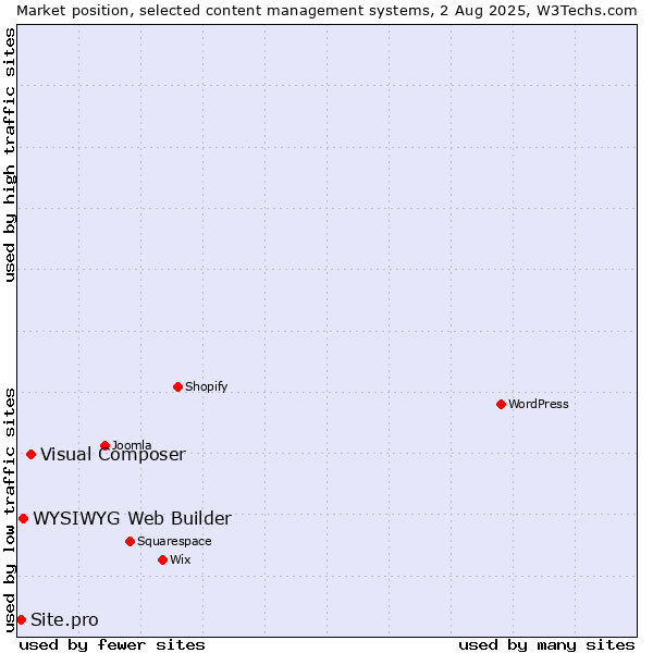 Market position of Visual Composer vs. WYSIWYG Web Builder vs. Site.pro