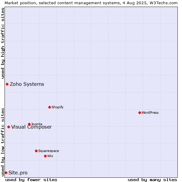 Market position of Visual Composer vs. Zoho Systems vs. Site.pro