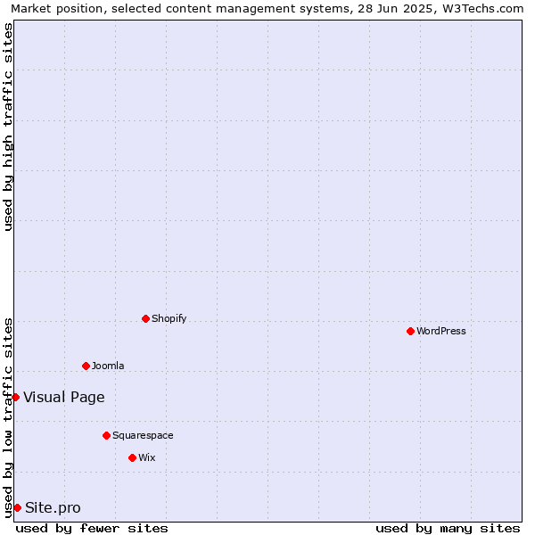 Market position of Site.pro vs. Visual Page