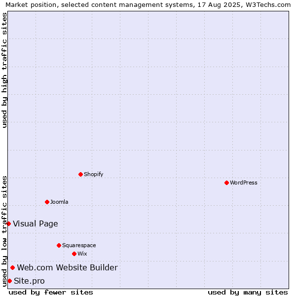 Market position of Web.com Website Builder vs. Site.pro vs. Visual Page